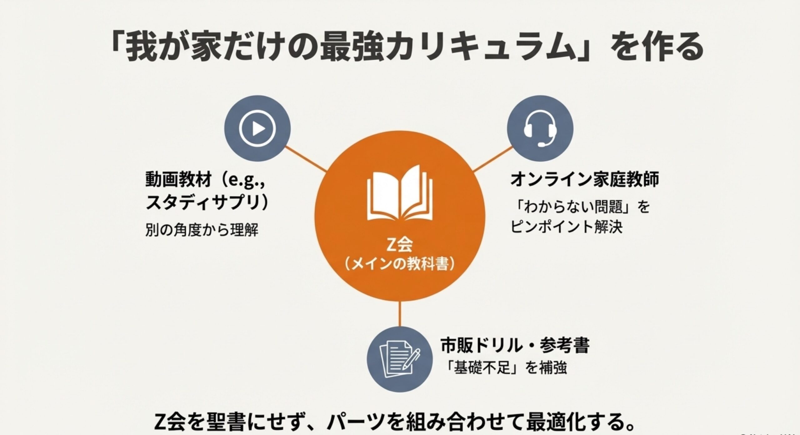 中央に「Z会（メインの教科書）」のアイコンがあり、周囲に「動画教材（スタディサプリなど） 別の角度から理解」「オンライン家庭教師 『わからない問題』をピンポイント解決」「市販ドリル・参考書 『基礎不足』を補強」とつながる図で、「我が家だけの最強カリキュラムを作る」と説明したスライド
