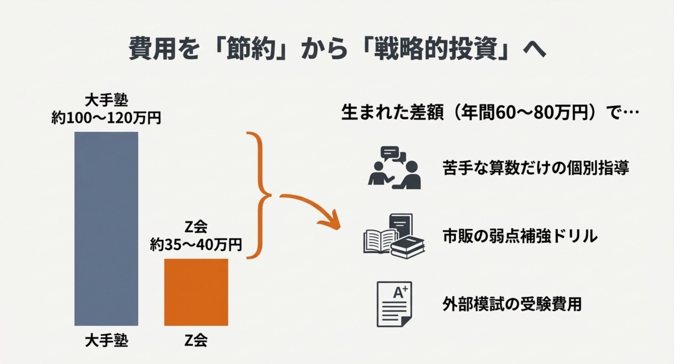 左に大手塾約100〜120万円、右にZ会約35〜40万円を示す棒グラフと、「費用を『節約』から『戦略的投資』へ」「生まれた差額（年間60〜80万円）で苦手な算数だけの個別指導、市販の弱点補強ドリル、外部模試の受験費用に回せる」と書かれたスライド