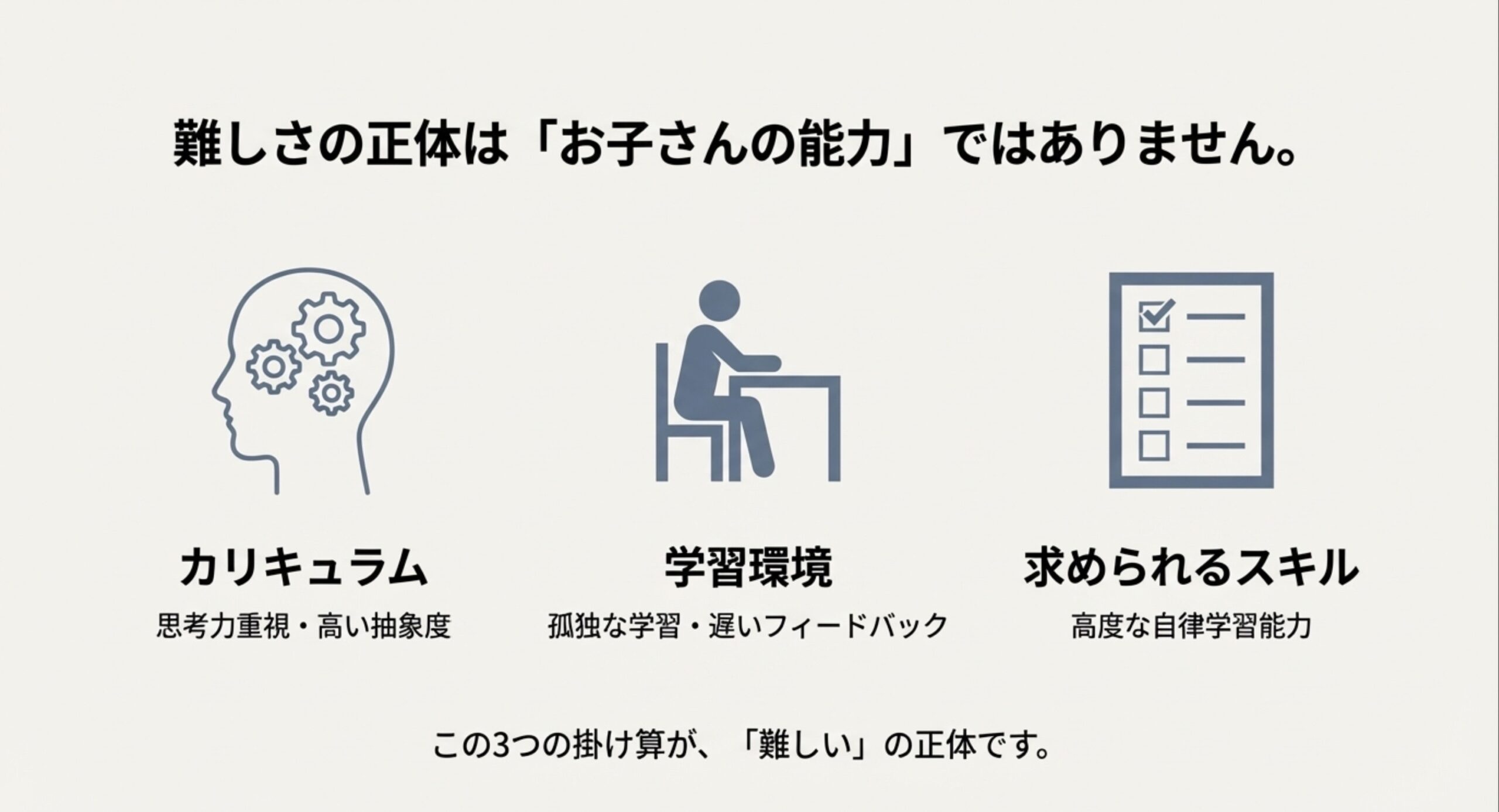 カリキュラム・学習環境・求められるスキルの3つのアイコンと、「難しさの正体は『お子さんの能力』ではありません」「カリキュラム（思考力重視・高い抽象度）」「学習環境（孤独な学習・遅いフィードバック）」「求められるスキル（高度な自律学習能力）」と説明したスライド