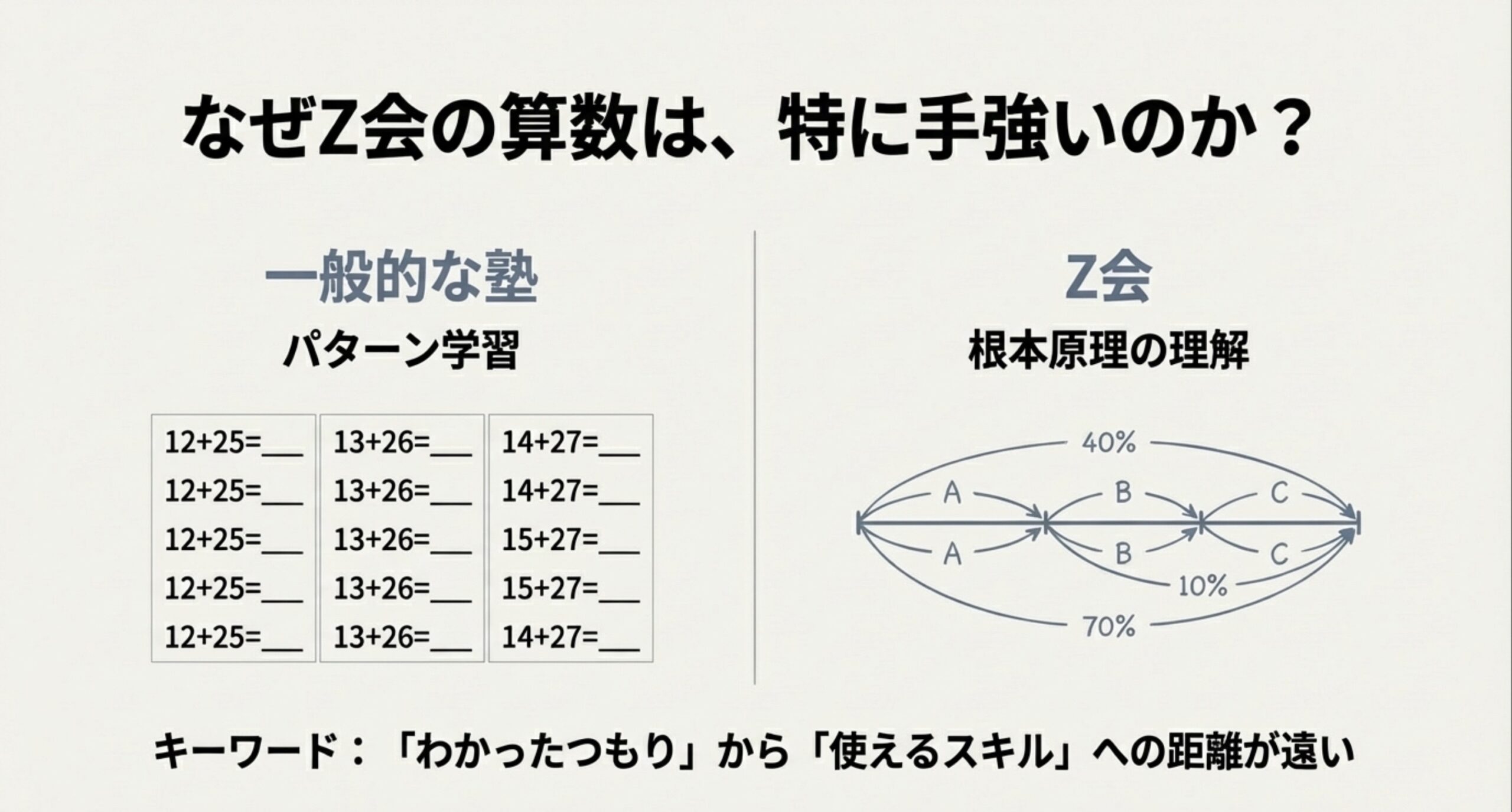 左に「一般的な塾・パターン学習」として同じ形式の計算問題が並び、右に「Z会・根本原理の理解」として矢印でつながる図が描かれ、「キーワード：『わかったつもり』から『使えるスキル』への距離が遠い」と書かれたスライド