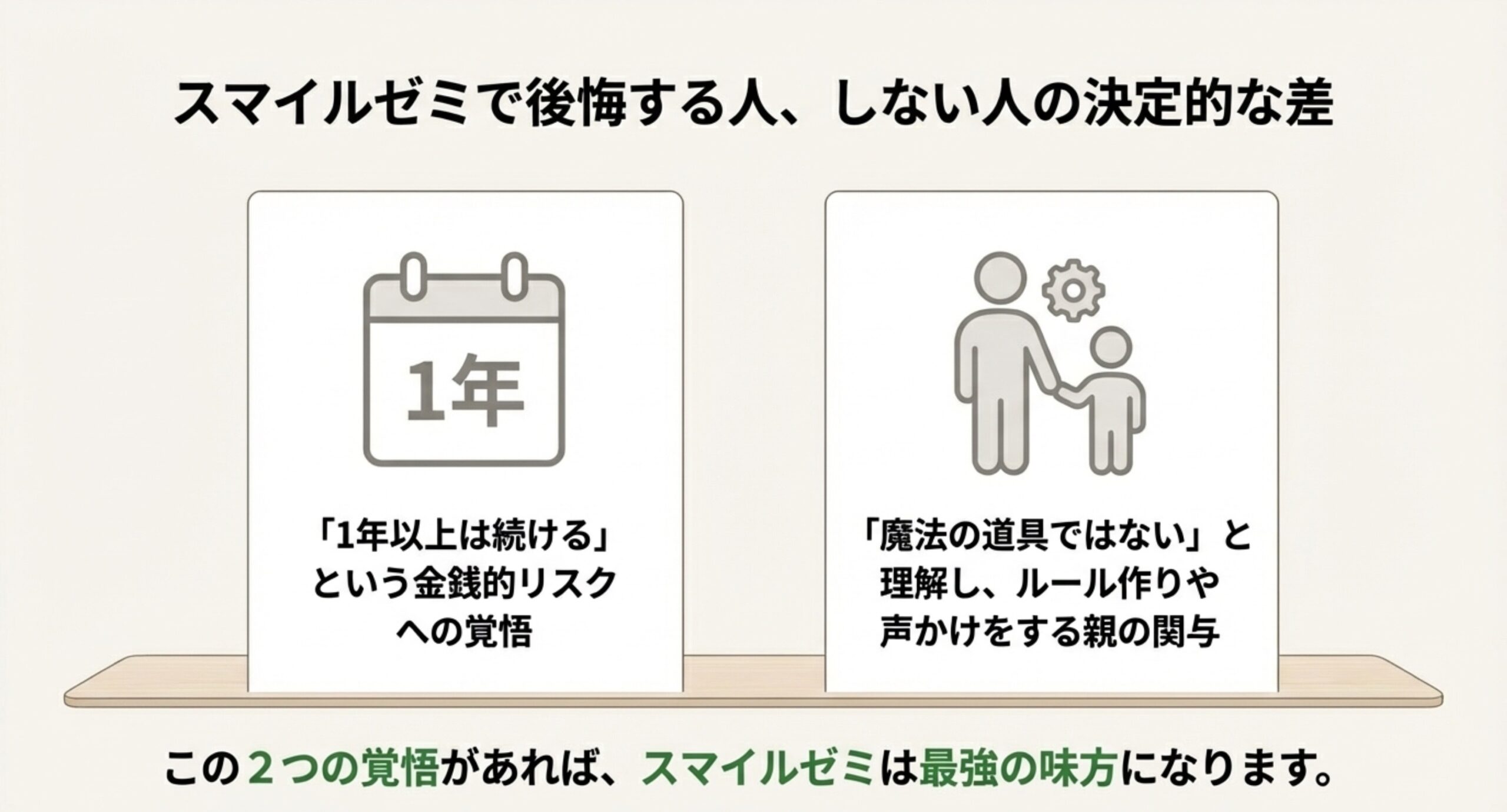 1年以上続けるという金銭的リスクへの覚悟」と「親の関与の必要性」を示し、これがあればスマイルゼミは最強の味方になると結論づけるスライド。