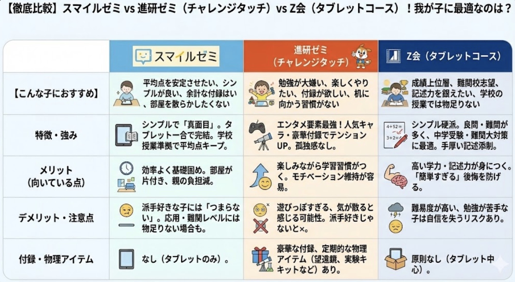 進研ゼミ（楽しさ重視）、スマイルゼミ（バランス・シンプル重視）、Z会（学力上位・思考力重視）の特徴と向いている子供のタイプを比較した表。